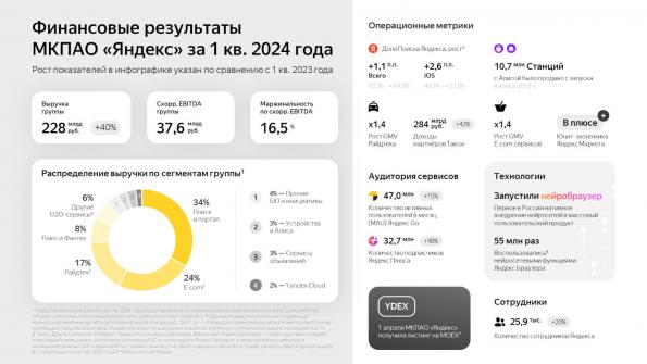Российский «Яндекс» отчитался по результатам первого квартала 2024 года